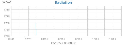 Radiation